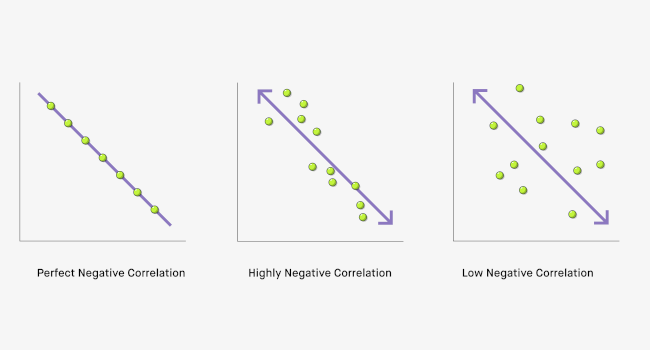 Scatter plot showing negative correlation