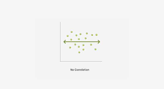 Scatter Plot showing no correlation